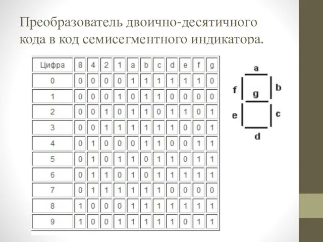 Преобразователь двоично-десятичного кода в код семисегментного индикатора.