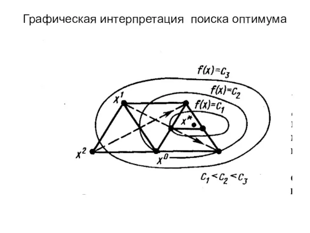 Графическая интерпретация поиска оптимума в несколько шагов.