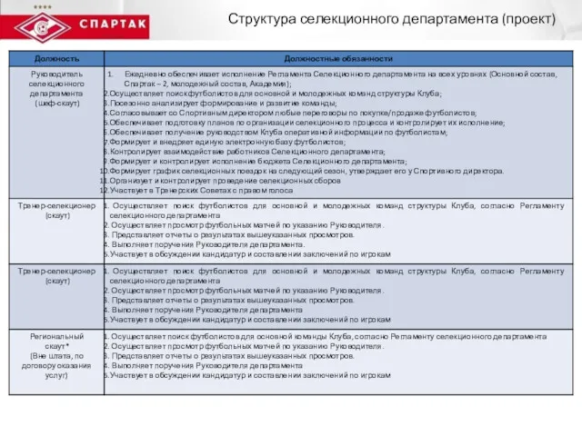 Структура селекционного департамента (проект)