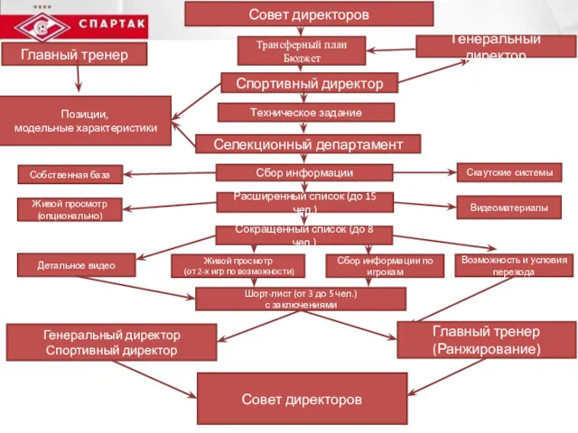 Схема 1 Главный тренер Совет директоров Техническое задание Трансферный план