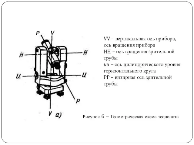 VV – вертикальная ось прибора, ось вращения прибора HH –