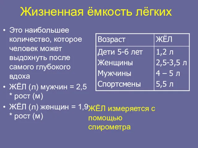 Жизненная ёмкость лёгких Это наибольшее количество, которое человек может выдохнуть