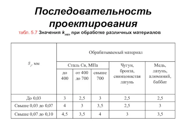 Последовательность проектирования табл. 5.7 Значения kmin при обработке различных материалов