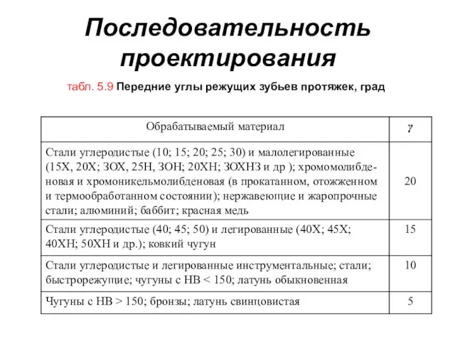 Последовательность проектирования табл. 5.9 Передние углы режущих зубьев протяжек, град