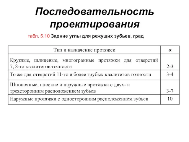 Последовательность проектирования табл. 5.10 Задние углы для режущих зубьев, град