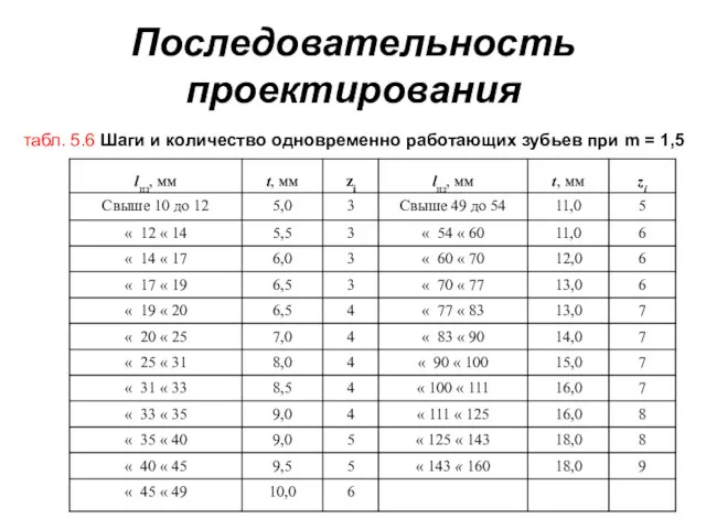 Последовательность проектирования табл. 5.6 Шаги и количество одновременно работающих зубьев при m = 1,5