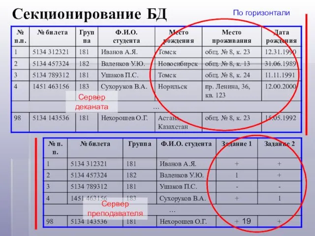 Секционирование БД Сервер деканата Сервер преподавателя По горизонтали