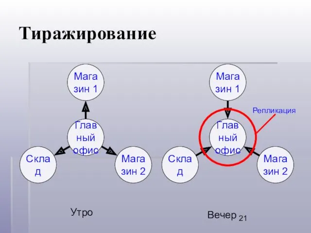 Тиражирование Утро Вечер Репликация