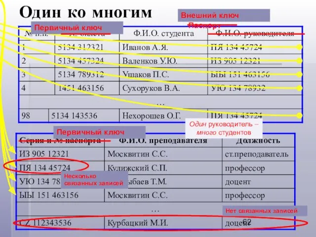 Один ко многим Один руководитель – много студентов