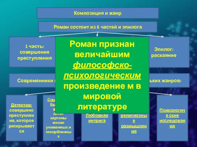 Композиция и жанр Роман состоит из 6 частей и эпилога