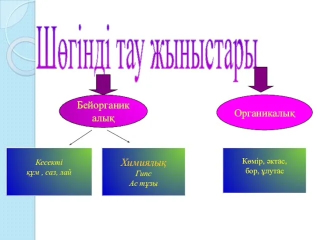 Шөгінді тау жыныстары Бейорганикалық Органикалық Кесекті құм , саз, лай