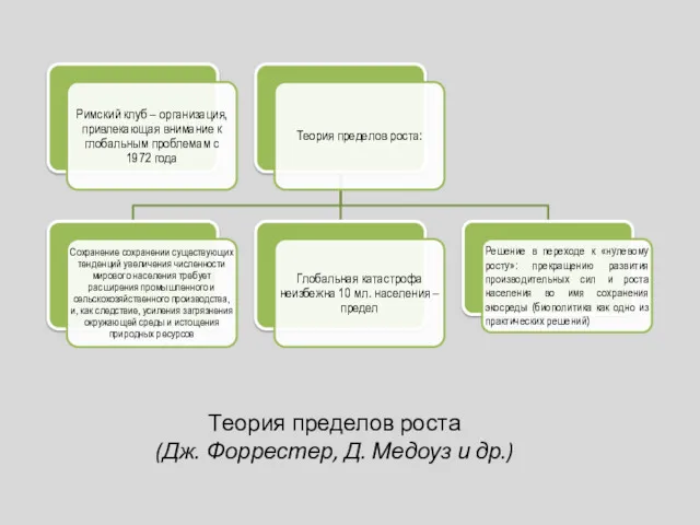 Теория пределов роста (Дж. Форрестер, Д. Медоуз и др.)