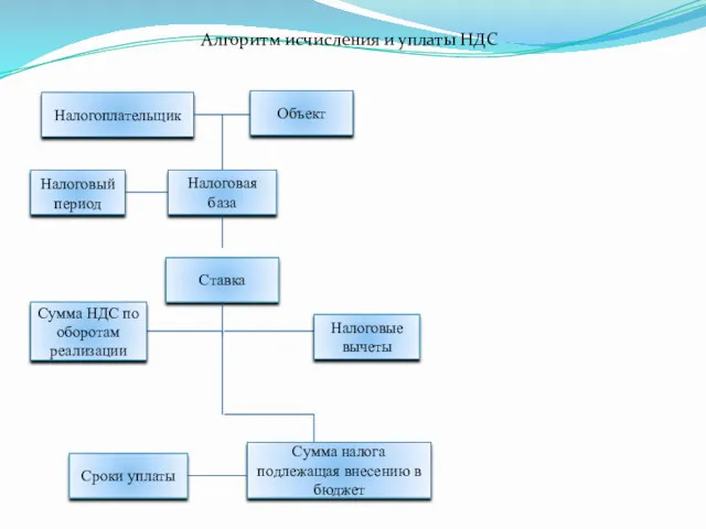 Налогоплательщик Объект Налоговая база Налоговый период Ставка Налоговые вычеты Сумма НДС по оборотам