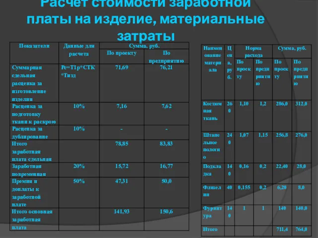 Расчет стоимости заработной платы на изделие, материальные затраты