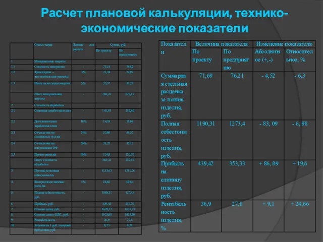 Расчет плановой калькуляции, технико-экономические показатели