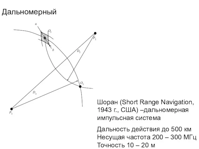 Дальномерный Шоран (Short Range Navigation, 1943 г., США) –дальномерная импульсная