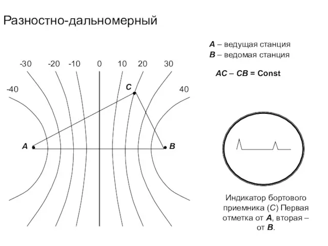 Разностно-дальномерный АС – СВ = Const Индикатор бортового приемника (С)