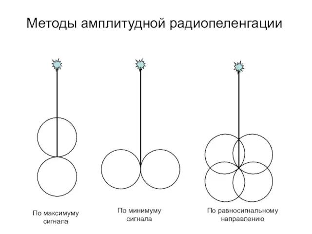 Методы амплитудной радиопеленгации