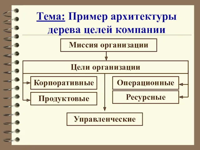 Тема: Пример архитектуры дерева целей компании Миссия организации Цели организации Корпоративные Продуктовые Операционные Ресурсные Управленческие