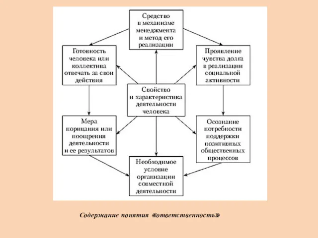 Содержание понятия «ответственность»