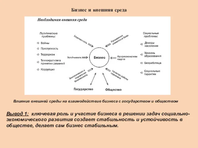 Бизнес и внешняя среда Влияние внешней среды на взаимодействие бизнеса