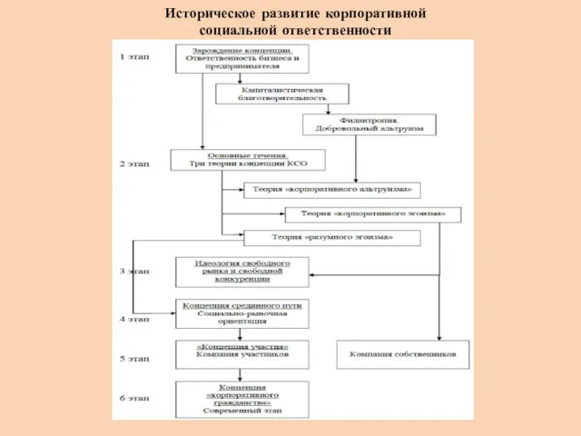 Историческое развитие корпоративной социальной ответственности