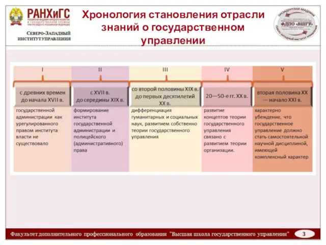 Хронология становления отрасли знаний о государственном управлении