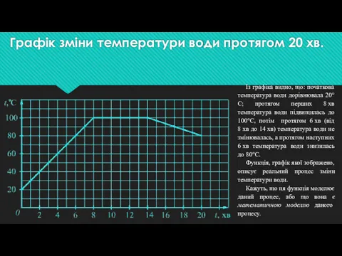 Графік зміни температури води протягом 20 хв. Із графіка видно,