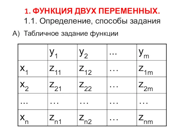 1. ФУНКЦИЯ ДВУХ ПЕРЕМЕННЫХ. 1.1. Определение, способы задания А) Табличное задание функции