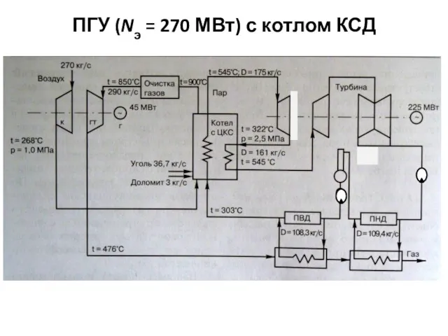 ПГУ (Nэ = 270 МВт) с котлом КСД