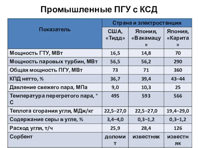 Промышленные ПГУ с КСД