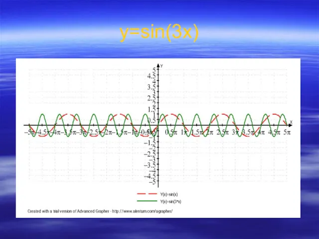 у=sin(3x)