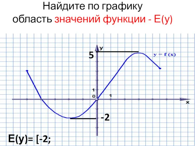 Найдите по графику область значений функции - Е(у) -2 5 Е(у)= [-2; 5]