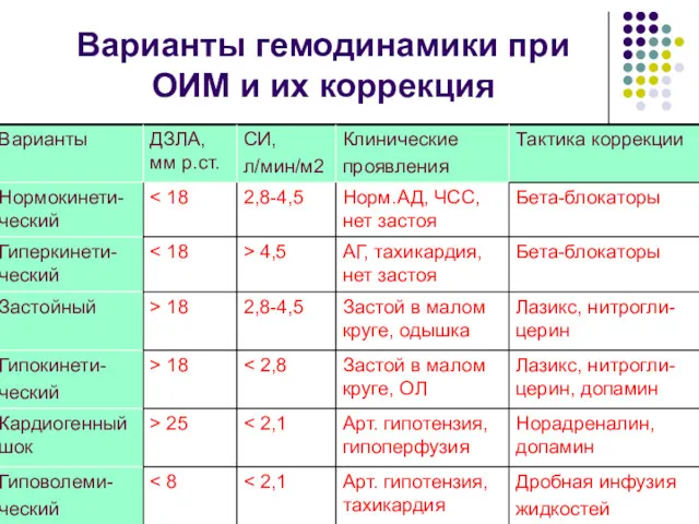 Варианты гемодинамики при ОИМ и их коррекция