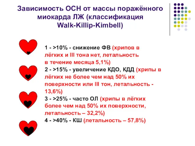 Зависимость ОСН от массы поражённого миокарда ЛЖ (классификация Walk-Killip-Kimbell) 1