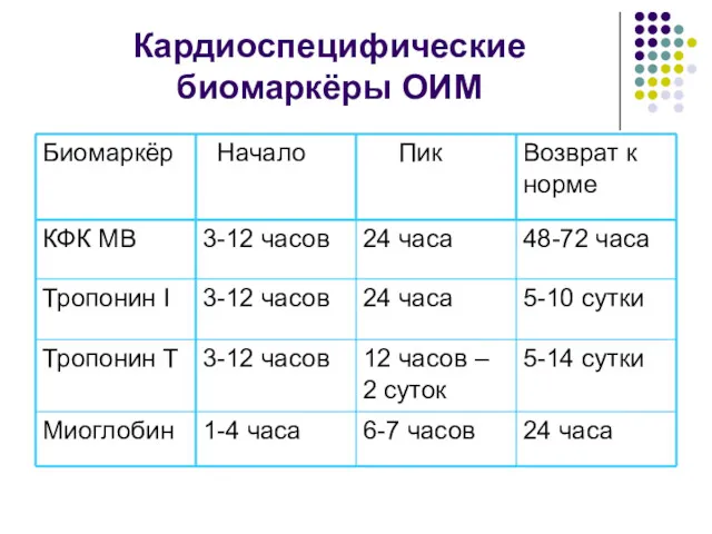 Кардиоспецифические биомаркёры ОИМ