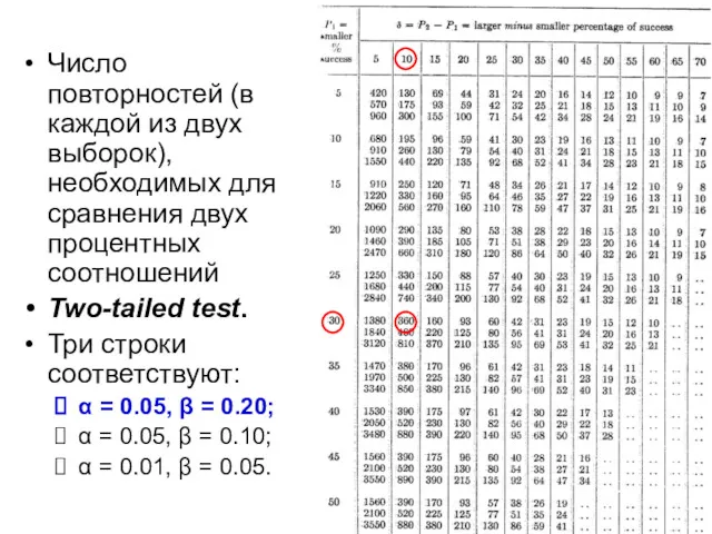 Число повторностей (в каждой из двух выборок), необходимых для сравнения