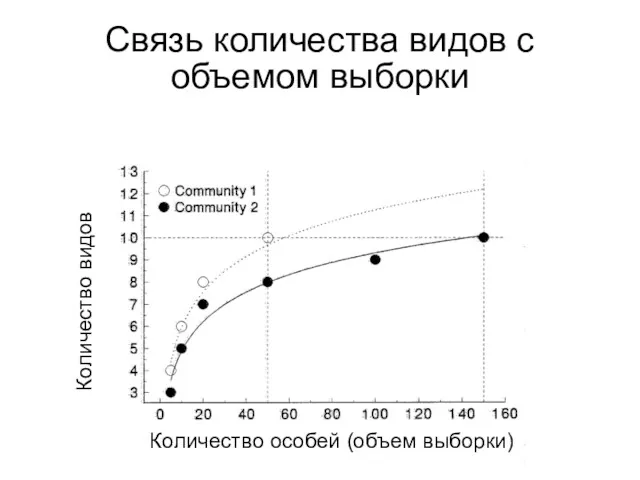 Связь количества видов с объемом выборки Количество особей (объем выборки) Количество видов