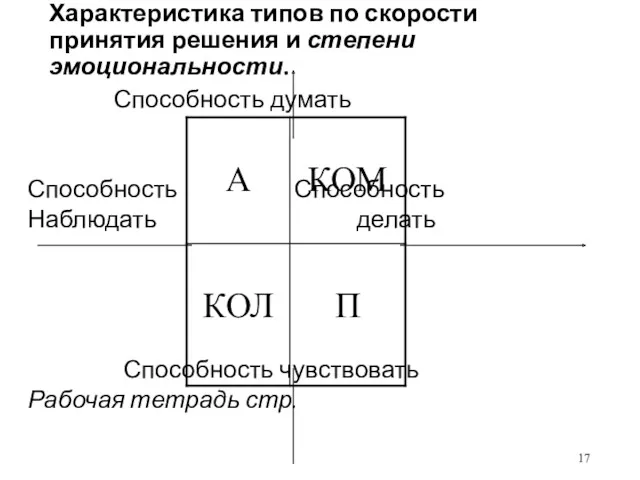 Характеристика типов по скорости принятия решения и степени эмоциональности. Способность