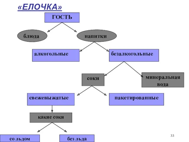 «ЕЛОЧКА» ГОСТЬ блюда напитки алкогольные безалкогольные соки минеральная вода свежевыжатые