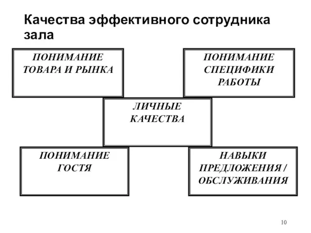 Качества эффективного сотрудника зала НАВЫКИ ПРЕДЛОЖЕНИЯ / ОБСЛУЖИВАНИЯ ПОНИМАНИЕ ГОСТЯ