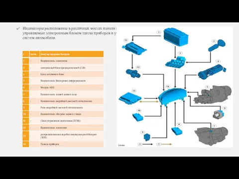 Индикаторы расположены в различных местах панели приборов и могут быть