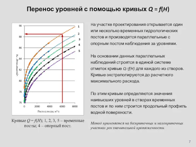 Кривые Q = f(H); 1, 2, 3, 5 – временные