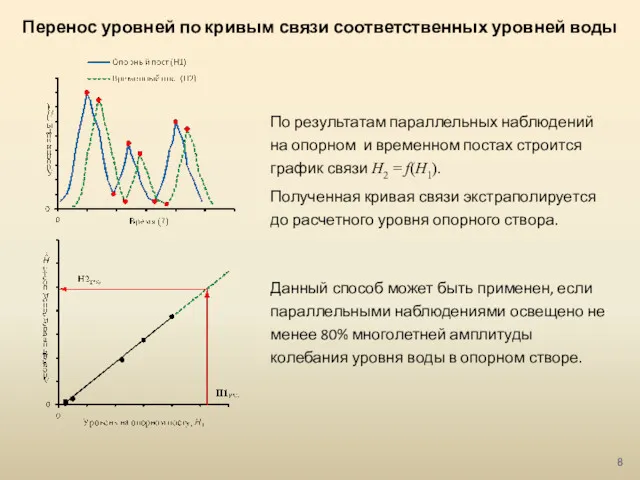 Перенос уровней по кривым связи соответственных уровней воды По результатам