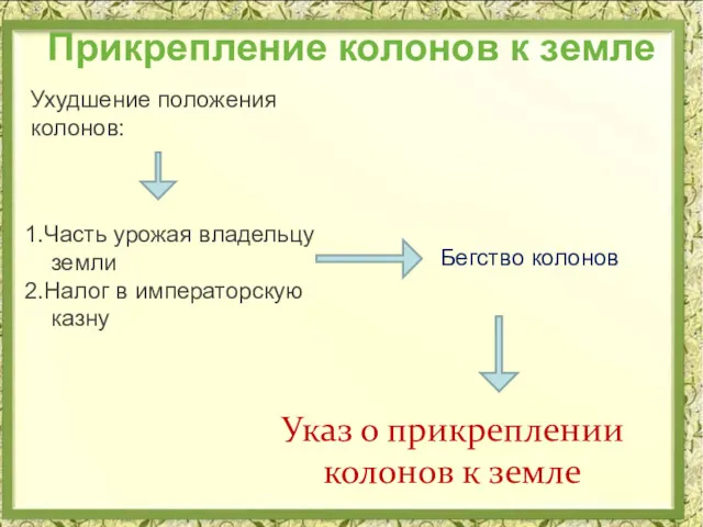 Прикрепление колонов к земле 1.Часть урожая владельцу земли 2.Налог в