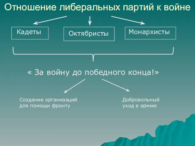 Отношение либеральных партий к войне Кадеты Октябристы Монархисты « За