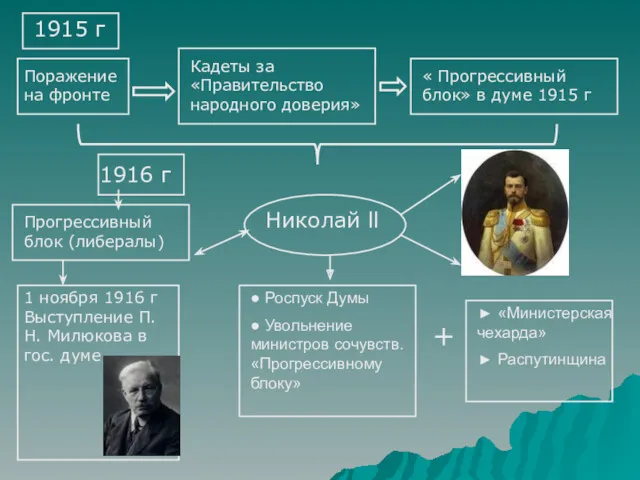 Поражение на фронте Кадеты за «Правительство народного доверия» « Прогрессивный