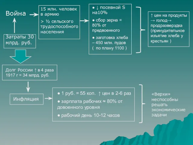 Война 15 млн. человек в армию > ½ сельского трудоспособного