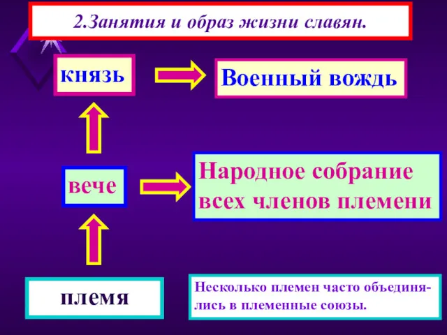 2.Занятия и образ жизни славян. племя вече князь Несколько племен часто объединя- лись в племенные союзы.