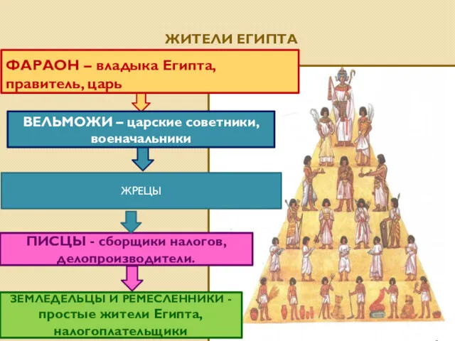 ЖИТЕЛИ ЕГИПТА ФАРАОН – владыка Египта, правитель, царь ВЕЛЬМОЖИ –